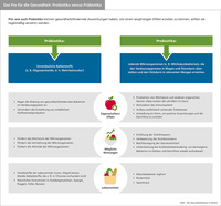 Künstliche Probiotika