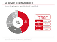 Deutschland bewegt sich am liebsten im Fitness-Studio
