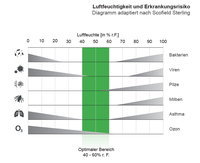 Heizen, bis der Arzt kommt: Mit der trockenen Raumluft steigt die Ansteckungsgefahr