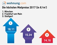 In diesen StÃ¤dten lebt es sich besonders teuer