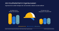 Ingenieurinnen wollen eher den Job eher wechseln als Ingenieure