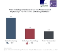 Gegen den Trend: Wer den Versorger im Rahmen eines Umzugs wechselt, verlässt sich auf Empfehlungen aus dem Freundeskreis