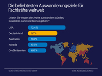 Deutschland ist zweitbeliebtestes Auswanderungsziel weltweit