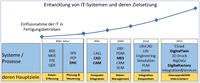 Verständnis der Ressource IT im Wandel - Integration und Interoperabilität das Maß der Dinge