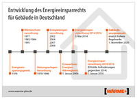 Klimaschutz bei Hausbau und Modernisierung: Gebäudeenergiegesetz (GEG) in Kraft getreten