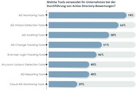 86 Prozent der Unternehmen erhöhen Investitionen in Active Directory-Sicherheit