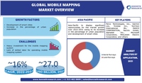Das Wachstum des globalen Marktes für mobile Kartierung wird durch den Anstieg des Verkaufs von Smartphones um eine CAGR von ~ 16% in den Jahren 2022