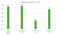 Die Mais-Versuchsergebnisse 2022 von AGRAVIS NetFarming sprechen für sich