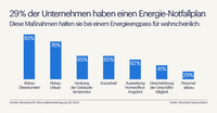 Nur knapp ein Drittel der Unternehmen hat Energie-Notfallplan