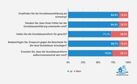 Mehrheit will gegen die neue Grundsteuer Einspruch einlegen