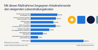 Arbeitnehmende im Krisenmodus: Mit diesen MaÃŸnahmen begegnen sie der aktuellen Unsicherheit