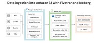 Fivetran unterstützt die Automatisierung des Modern Data Lake auf Amazon S3
