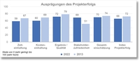 Projektarbeit erbringt ein Drittel der deutschen Wirtschaftskraft