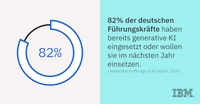 Einsatz generativer KI: 82% deutscher Unternehmen offen