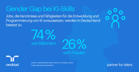KI in Deutschland ist eine Männerdomäne