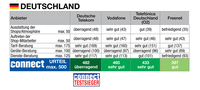 connect testet Mobilfunk-Shops in Deutschland, Österreich und der Schweiz