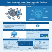 From-Scratch statt Legacy: