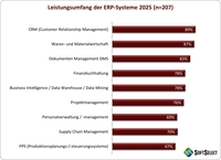 SoftSelect ERP-Software Studie 2025/2026: KI, Cloud und Plattformstrategien prägen die Zukunft des ERP-Marktes