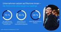 Unternehmen setzen immer stärker auf Rentner:innen - Aktivrente überzeugt bislang nur bedingt