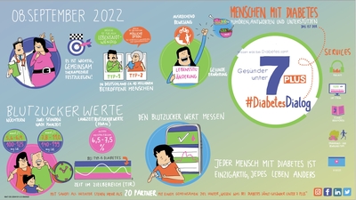 "Wissen was bei Diabetes zählt: Gesünder unter 7 PLUS" gibt Antworten auf viele Fragen im #DiabetesDialog
