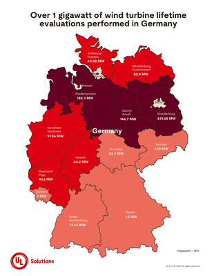 UL Solutions übertrifft Meilenstein der 1-Gigawatt-Windturbinenbewertung in Deutschland  und fördert sichere Erzeugung von nachhaltiger Energie